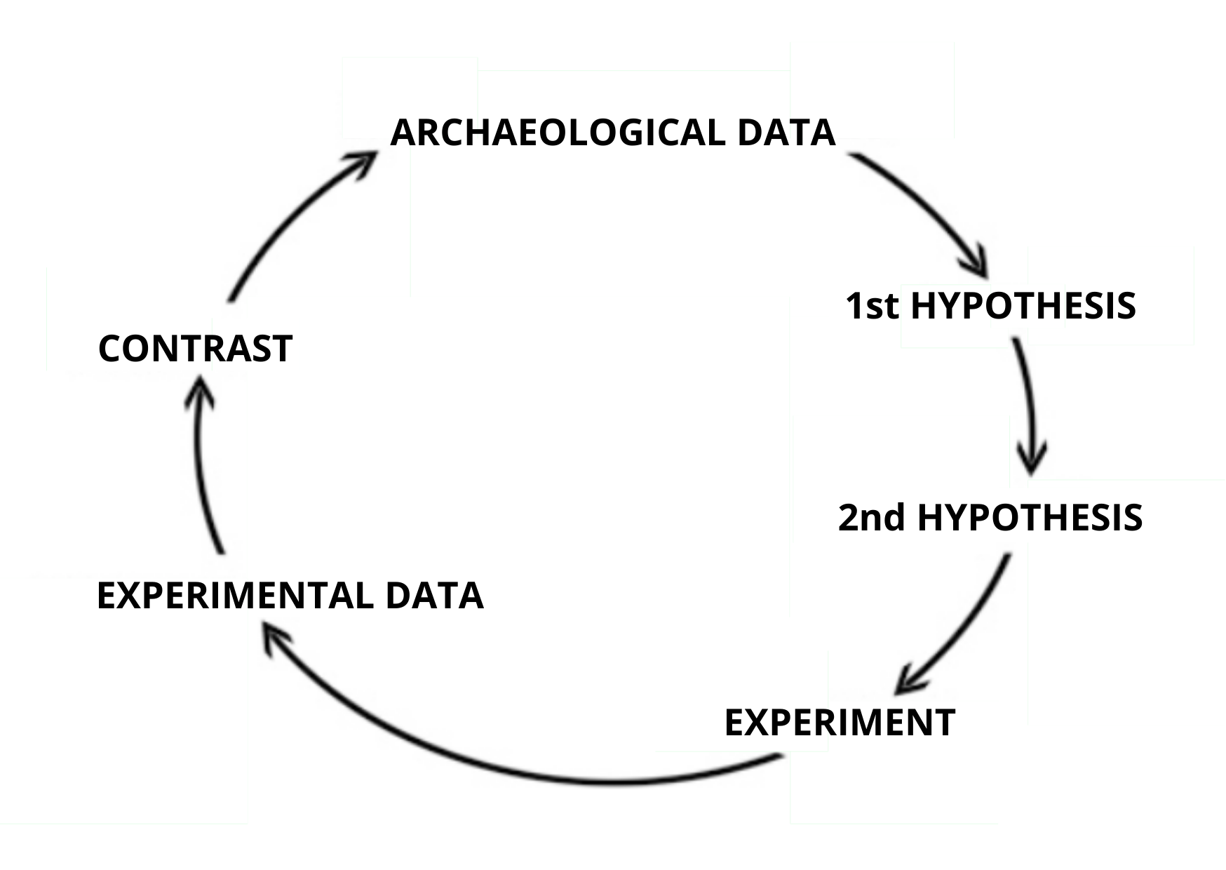 experimental archaeology cycle
